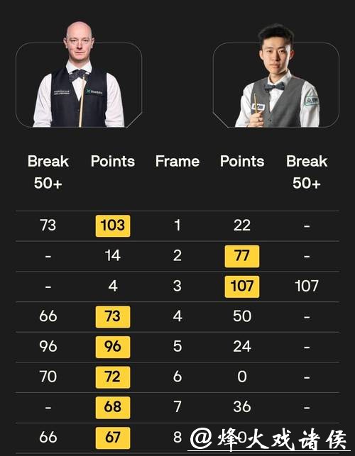 常冰玉苏格兰公开赛高开低走,决赛离奇崩盘引唏嘘 常冰玉苏格兰公开赛高开低走,决赛离奇崩盘引唏嘘